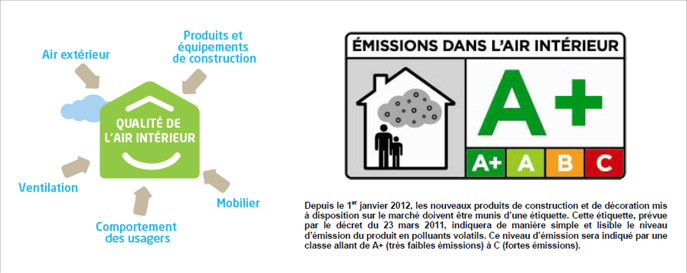 Émissions dans l'air intérieur