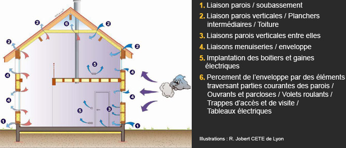 Schéma de pression et dépression naturelles